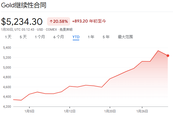 值得警惕的信号?亚洲黄金ETF资金流入创纪录