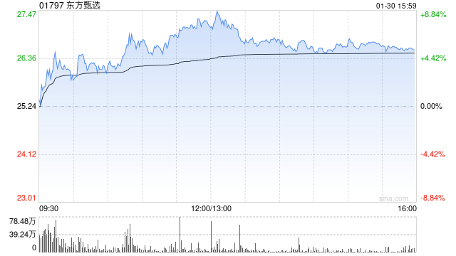 申万宏源：维持东方甄选“增持”评级 产品组合优化 经营效益大幅提升