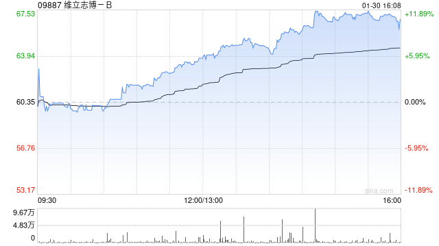 维立志博-B午后涨逾9% TCE双抗LBL-034获FDA快速通道资格认定