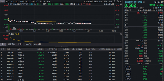 飞天茅台一日飙涨百元！吃喝板块突发回调，食品饮料ETF华宝（515710）跌超3%！倒车接人信号出现？