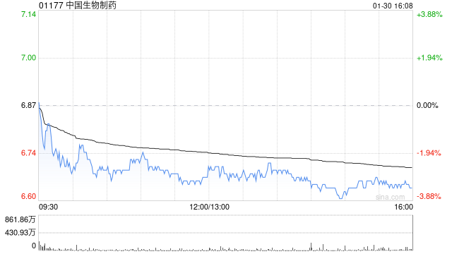交银国际：料中国生物制药业绩有望今明两年维持双位数 维持“买入”评级