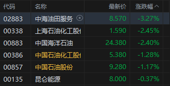 收评：港股恒指跌2.08% 科指跌2.1% 科网股、黄金股普跌 石油股走弱 山东黄金跌超14%
