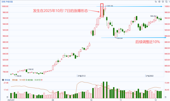 国泰君安期货：黄金暴涨8%后一夜变天！美联储“换帅”黑马逆转，警惕二次下挫