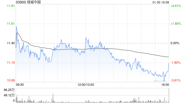 大摩：预计绿城中国未来60天股价下跌 公司或发盈警