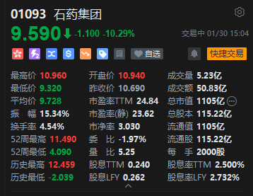 185亿美元合作落地反遭市场抛售，石药集团股价大跌超12%