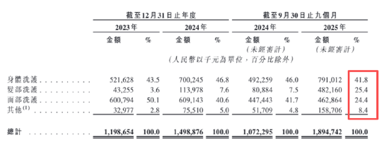 花物堂IPO:面部洗护仅微增1%、营销开支是研发的32倍、粉丝助推高增或难持续 渠道力薄弱近8成收入源自线上