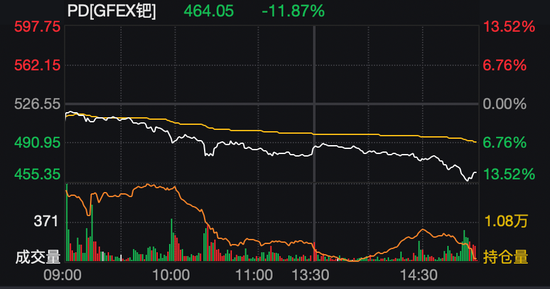 金银铂钯,集体重挫!贵金属高位大震荡