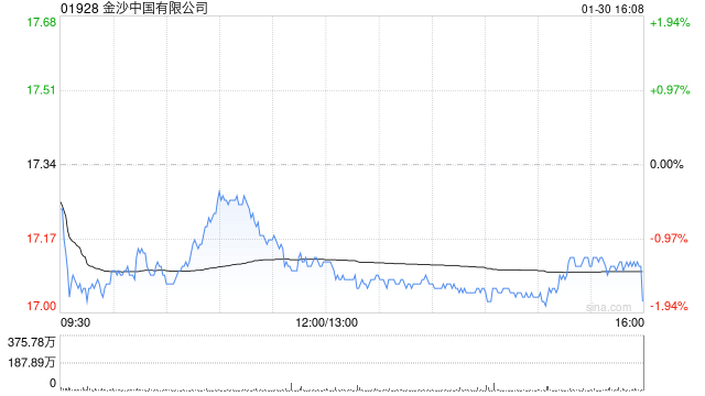 高盛：微降金沙中国目标价至23.2港元 第四季业绩略逊预期