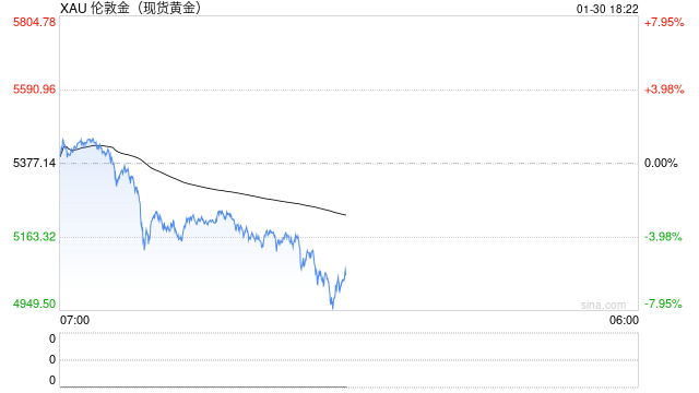 黄金跌破5100美元关口，白银大跌12%，瑞银大幅上调黄金目标价至6200美元