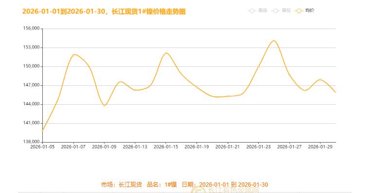 【镍月评】开年宏势动荡及印尼限矿引爆市场 镍市先扬后抑掀巨浪