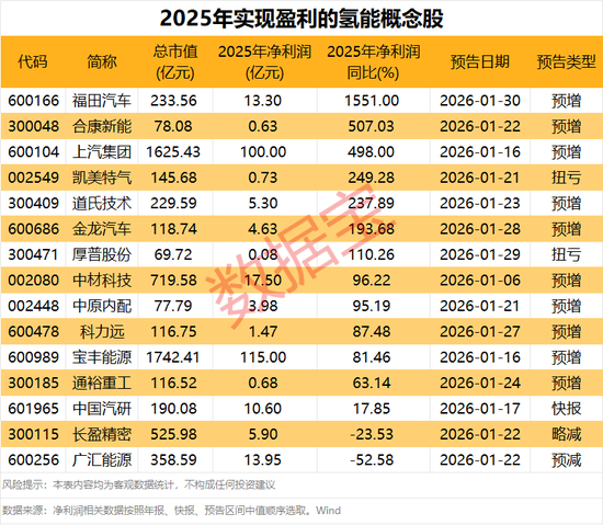突发异动!氢能板块拉升背后,这些股业绩有望暴增