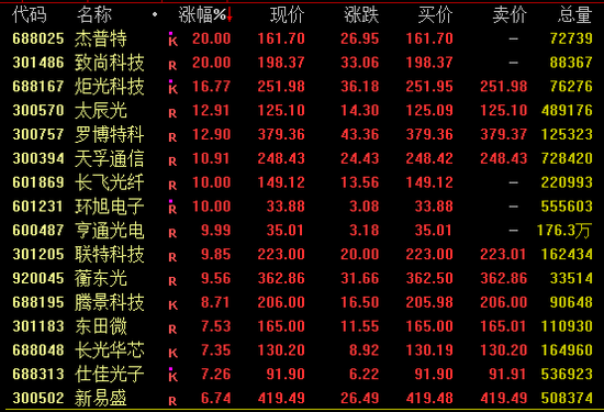 午后，CPO概念爆发！