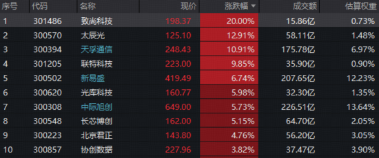 1月收官!有色史诗级巨震,机会还是风险?光模块大秀肌肉,159363逆市新高!农牧渔接棒“涨价链”