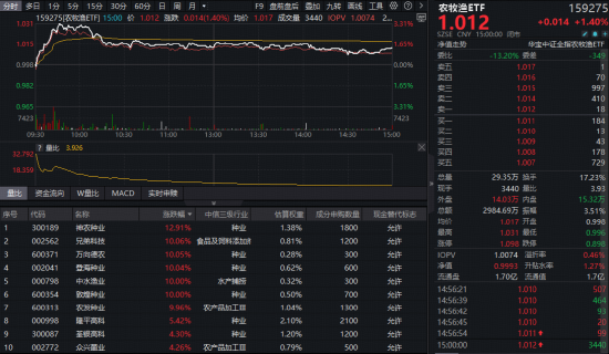 1月收官!有色史诗级巨震,机会还是风险?光模块大秀肌肉,159363逆市新高!农牧渔接棒“涨价链”