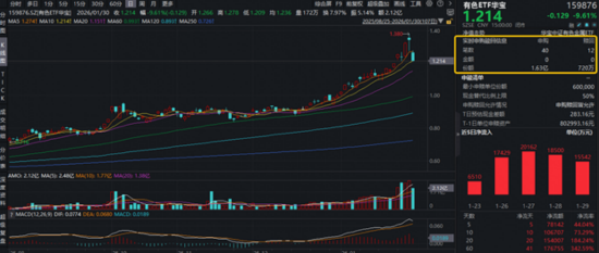 1月收官!有色史诗级巨震,机会还是风险?光模块大秀肌肉,159363逆市新高!农牧渔接棒“涨价链”