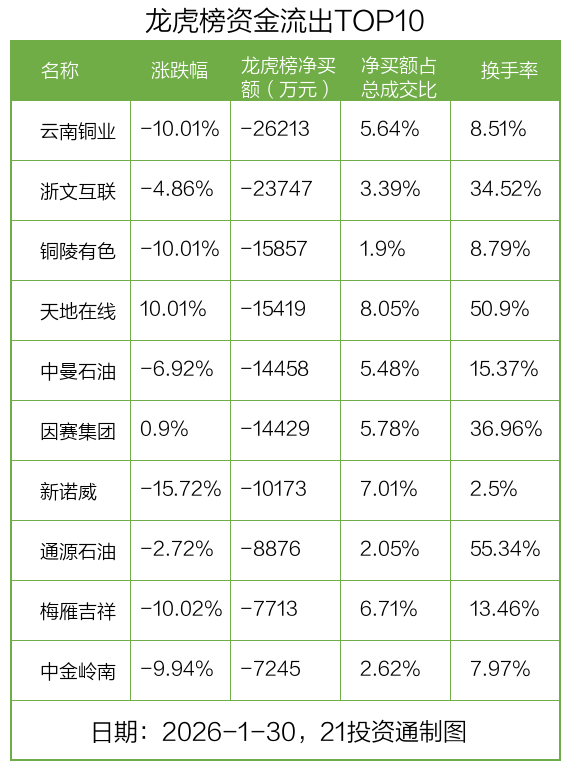 9.49亿资金抢筹湖南黄金，机构狂买兴业银锡丨龙虎榜