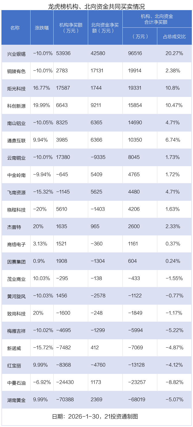 9.49亿资金抢筹湖南黄金，机构狂买兴业银锡丨龙虎榜