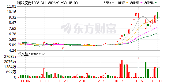 利欧股份2025年度业绩预告：扭亏为盈，扣非净利润最高预增近18%
