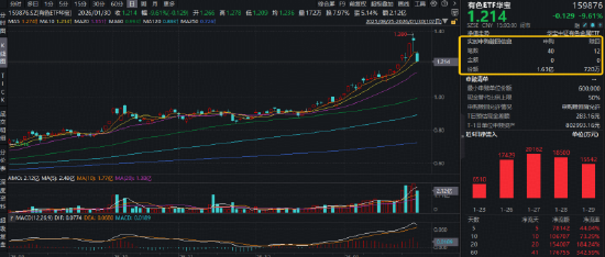有色罕见跌停潮,资金却逆行增仓!原因或已找到!有色ETF暴跌9%,获资金净申购1.56亿份!