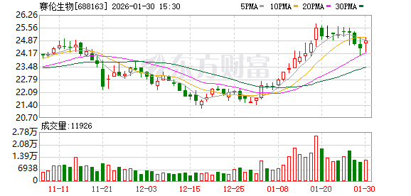 赛伦生物：公司将结合自身发展需求及外部环境条件，持续关注并积极寻求优质的并购标的