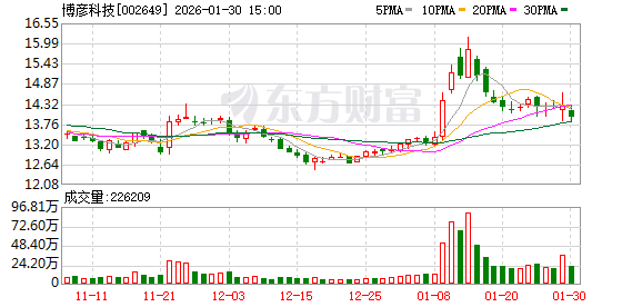 博彦科技:公司正密切关注政策动向与市场需求,积极开展数字贸易、消费平台领域的调研工作