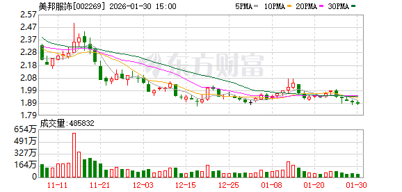 美邦服饰：预计2025年亏损2.3亿元-3亿元