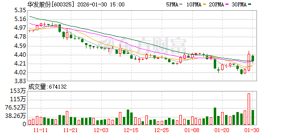 华发股份预计2025年净亏损70亿—90亿元