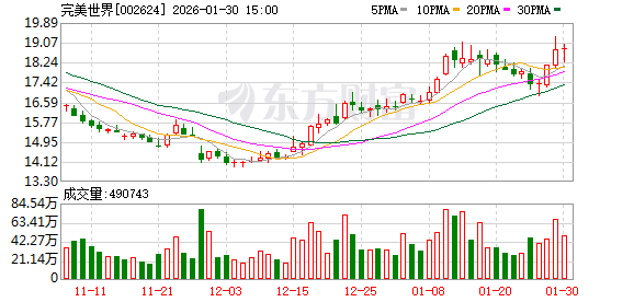 完美世界预计2025年净利润7.2亿元-7.6亿元