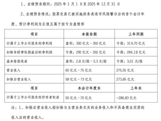 000656,预计去年盈利超300亿元,有望摘星脱帽!