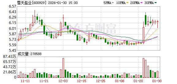 雪天盐业:预计2025年归母净利润为4960万元至7440万元
