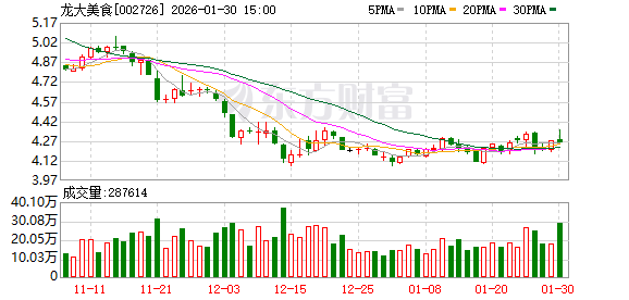 龙大美食：预计2025年亏损扩大至6.2亿元至7.6亿元