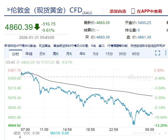 沃什提名“引爆”金银重挫，现货白银跌超26%，现货黄金跌超9%！美股指数收跌，特斯拉市值一夜增超3200亿元