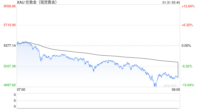 40年最大单日跌幅!现货黄金价格跳水超10%,白银一度暴跌近36%