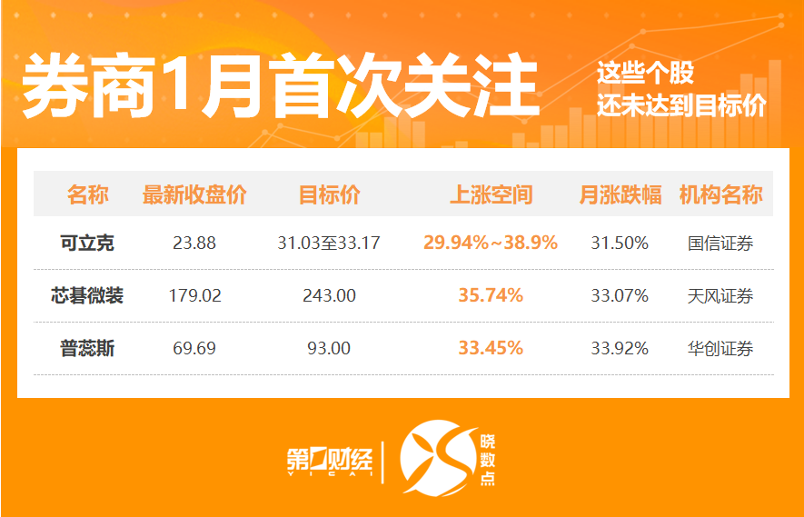 1月215股获券商首次关注！这只股距目标价还有38%上涨空间