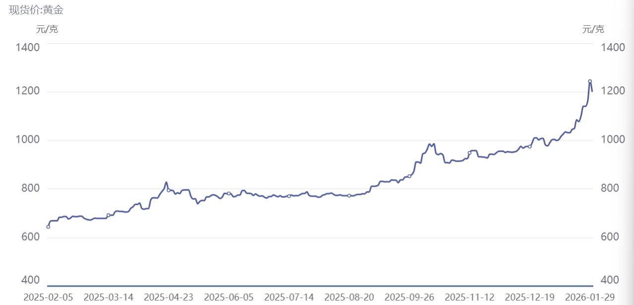 一夜惊魂！黄金大跳水，创下近40年最大单日跌幅，每经记者实探水贝：价格下跌，有料商锁仓不出