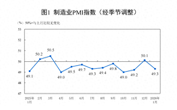 1月制造业PMI回落至49.3%，超3成企业反映利润下降