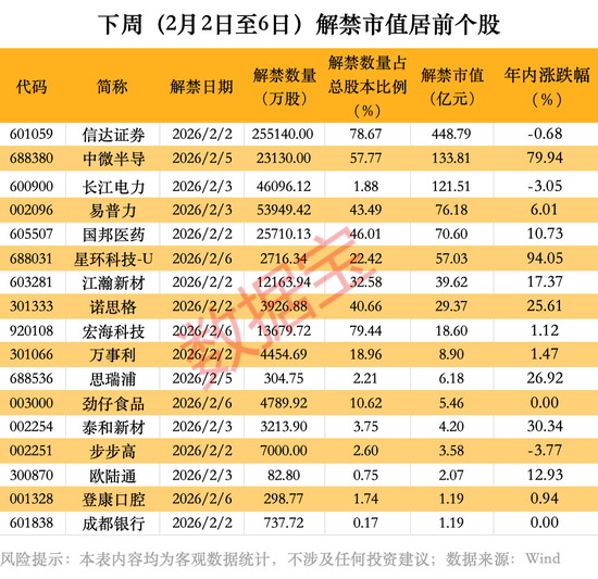 芯片龙头下周超百亿元解禁