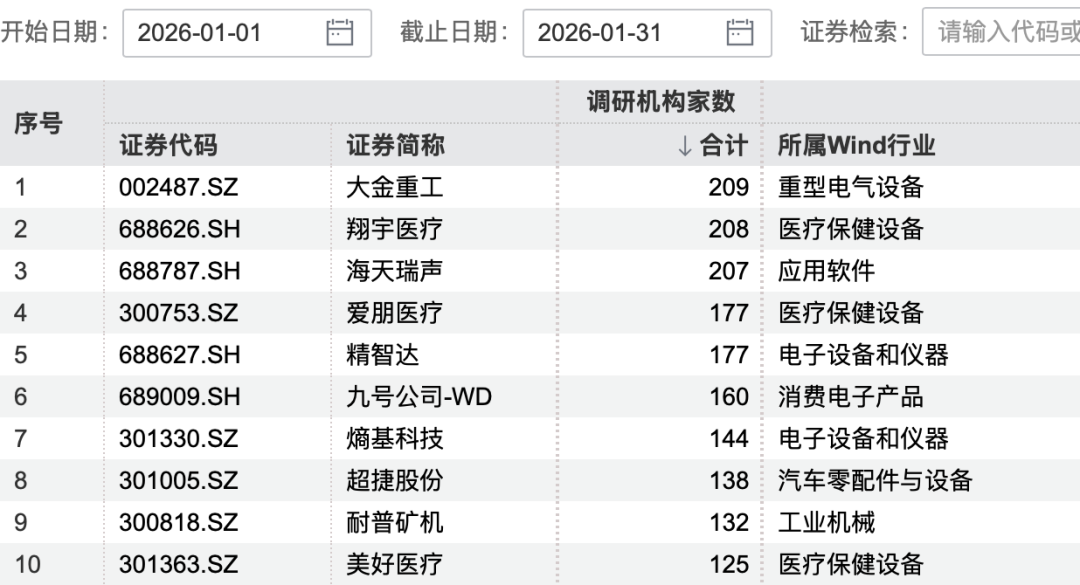 170家机构，盯上1家公司