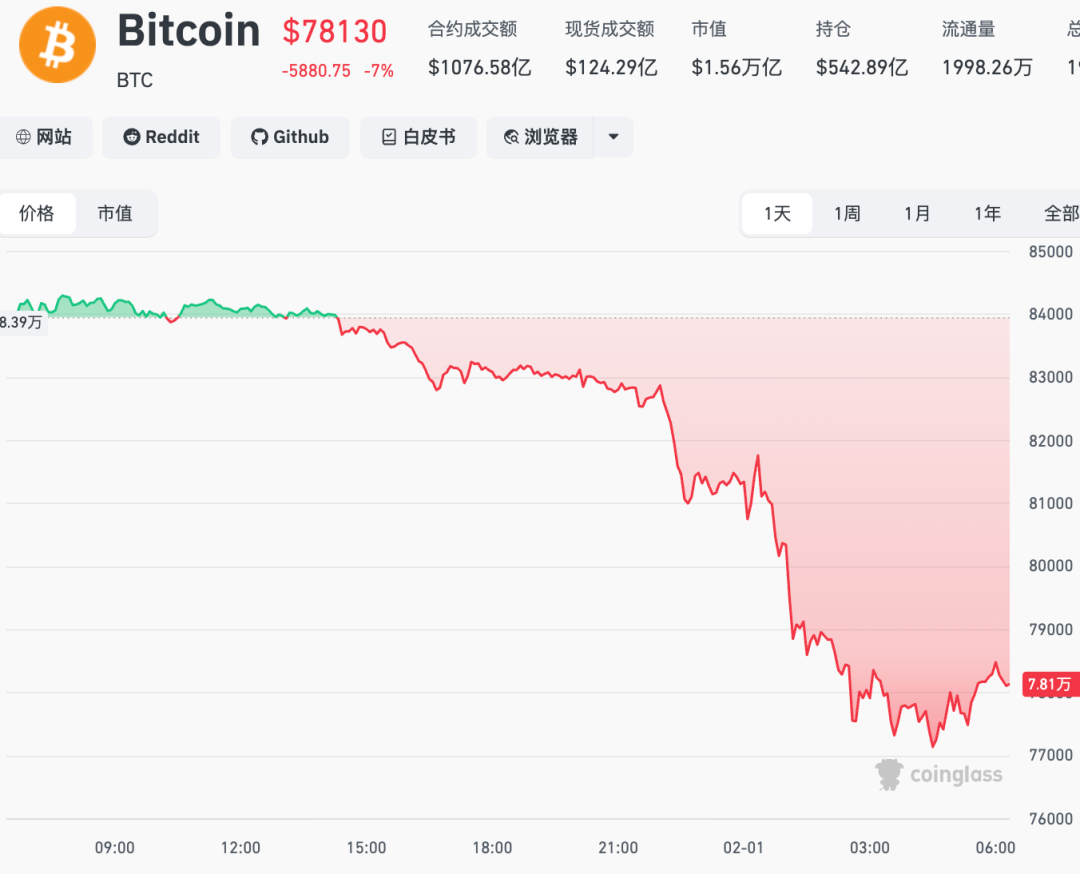 加密货币市值一夜蒸发1110亿美元，超41万人爆仓