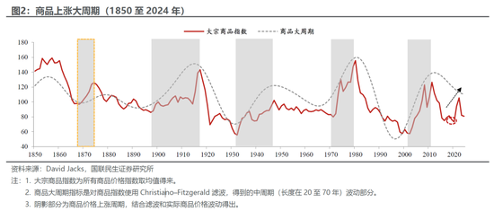 国联民生:百年浮沉,商品距离“大牛市”还缺什么?