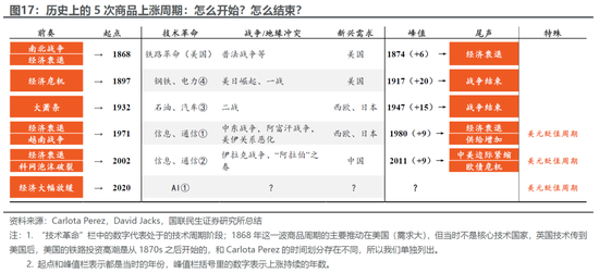 国联民生:百年浮沉,商品距离“大牛市”还缺什么?