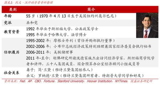国盛宏观熊园：美联储迎来沃什，4大关键点，短期看利空美股和黄金