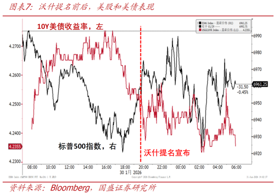 国盛宏观熊园：美联储迎来沃什，4大关键点，短期看利空美股和黄金