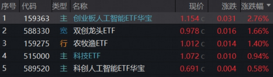 有色行情急转直下，后市怎么看？创业板人工智能ETF（159363）新高报收！农牧渔企稳上涨