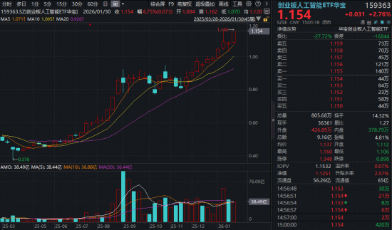 创业板人工智能ETF（159363）周线十连阳创新高！AI算力+应用双主线驱动，板块中长期投资逻辑强化