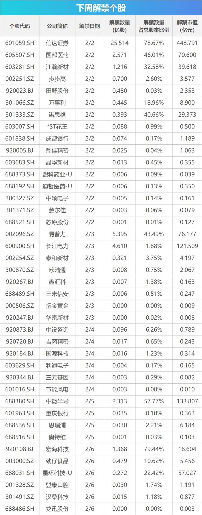 下周影响市场重要资讯前瞻：沪市首份年报将出炉、成品油将迎调价窗口、多个产业会议将召开、2只新股发行