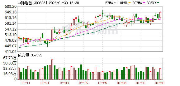 中际旭创：光模块产品生产不涉及AEC供应商
