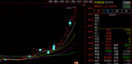 10天6涨停！被李亚鹏带火，002995，紧急提示！