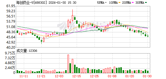 海创药业GMP认证落地 核心创新药商业化再提速