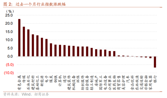 招商策略：指数震荡，涨价扩散